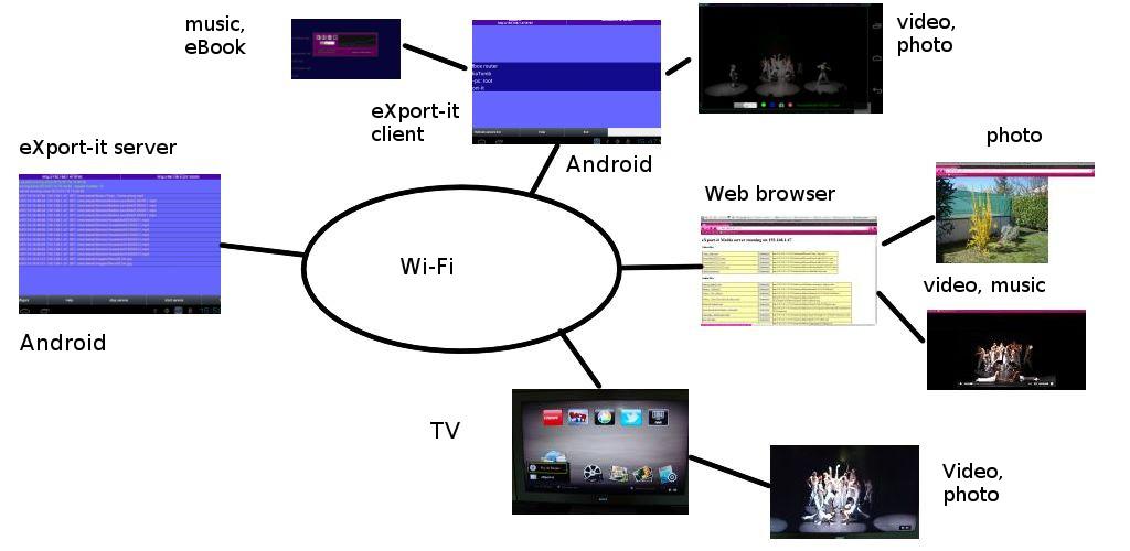 EXport-it UPnP ClientServer